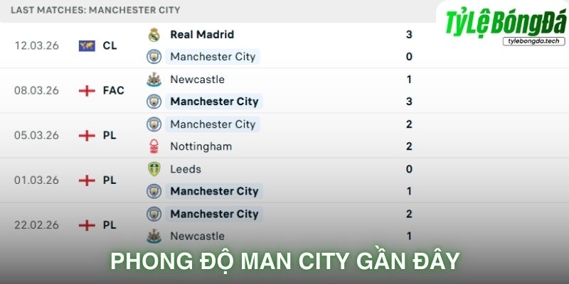Phong độ Manchester City gần đây