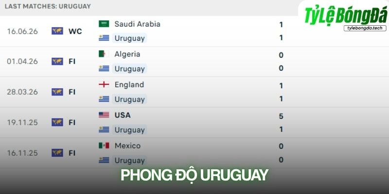 Phong độ Uruguay gần đây